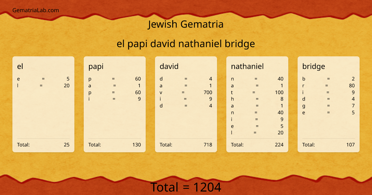 el papi david nathaniel bridge in jewish Gematria